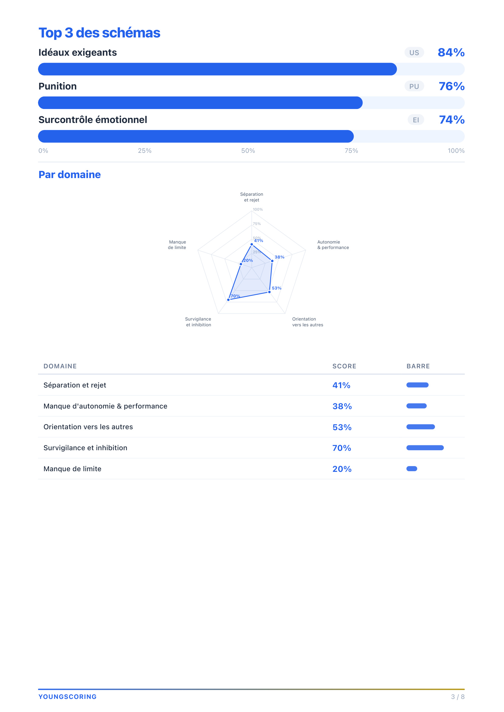 Top 3 et radar par domaine